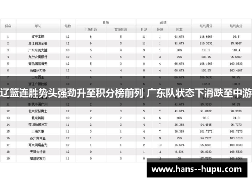 辽篮连胜势头强劲升至积分榜前列 广东队状态下滑跌至中游